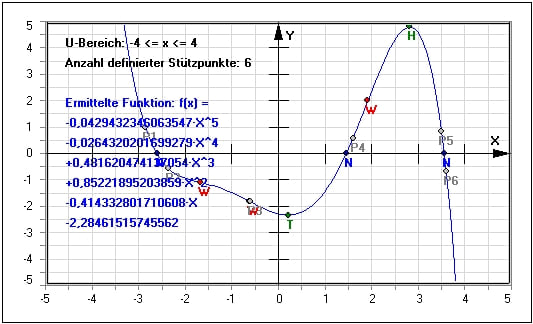 MathProf - Interpolation - Lagrange - Newtonsche Interpolationsformel - Funktion interpolieren - Koordinaten -  Rechnerisch - Newtonsches Interpolationsverfahren - Newtonsche Interpolation - Lagrangesches Interpolationspolynom - Berechnen - Formel - Newton - Software - Rechner - Näherungsfunktion - Beispiel