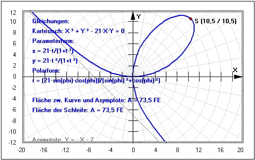 MathProf - Kartesisches Blatt - Fläche - Schleife - Asymptote - Beispiel - Tangente - Krümmung - Graph - Plotten - Grafisch - Bilder - Darstellung - Berechnen - Berechnung - Darstellen