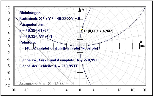 MathProf - Kartesisches Blatt - Fläche - Schleife - Asymptote - Beispiel - Tangente - Krümmung - Graph - Plotten - Grafisch - Bilder - Darstellung - Berechnen - Berechnung - Darstellen