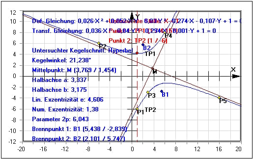 MathProf - Hyperbel durch 5 Punkte - Darstellen - Plotten - Rechner - Berechnen - Graph - Halbachsen - Mittelpunkt - Hyperbelgleichung - Hyperbel - 5 Punkte - Beispiel - Brennpunkt - Brennpunkte - Hauptachsentransformation