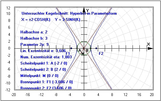 MathProf - Kegelschnitt - Hyperbel - Polarkoodinaten - Parameterdarstellung - Parameter - Mittelpunktsgleichung - Asymptote - Beispiel - Parameterdarstellung - Brennpunkt - Brennpunkte - Kegelschnitte - Berechnen - Exzentrizität  - Lineare Exzentrizität - Numerische Exzentrizität - Darstellen - Plotten - Rechner - Grafik - Zeichnen - Plotter