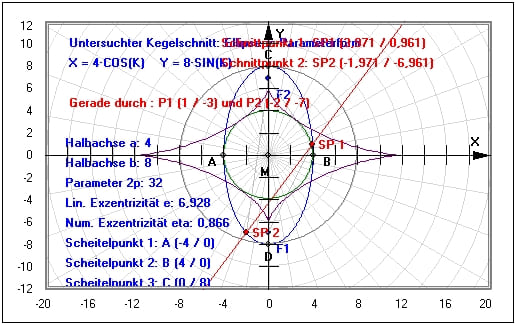 MathProf - Gerade - Ellipse - Schnittpunkte - Formeln - Tangente - Allgemeine Gleichung - Animation - Berechnen - Mittelpunktsgleichung - Beispiel - Halbachse - Scheitelpunkte - Gleichung - Umfang - Halbparameter - Brennpunkte - Darstellen - Plotten - Graph - Rechner - Grafik - Zeichnen - Plotter