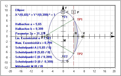 MathProf - Ellipse - Berechnen - Exzentrizität - Hauptform - Halbachsen - Mittelpunkt - Mittelpunktsgleichung - Beispiel - Parameterdarstellung - Brennpunkte - Umfang - Halbachse - Halbparameter - Gleichung - Ellipsensegment - Ellipsensektor - Ellipsenabschnitt - Scheitelpunkt - Darstellen - Plotten - Graph - Rechner - Grafik - Zeichnen - Plotter