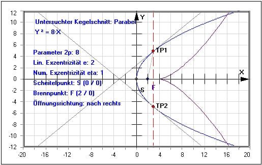 MathProf - Kegelschnitte - Parabel - Brennpunkt - Gleichungen - Zeichnen - Mittelpunktsgleichung - Parameterdarstellung - Beispiel - Evolute - Lineare Exzentrizität - Numerische Exzentrizität - Rechner - Grafik - Zeichnen