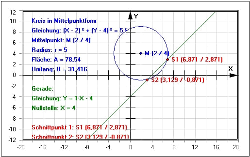 MathProf - Kreis - Gerade - Gleichung - Kreisgleichung - Geradengleichung - Lagebeziehung - Vektorgleichung - Kreisberechnung - Beispiel - Parameterdarstellung -  Kreis durch 3 Punkte - Tangente - Schnittpunkte - Sehnenlänge - Schnittpunkt Kreis-Gerade - Nullstelle - Passante - Abstand - Kreisformeln - Berührungspunkt - Rechner - Berechnen