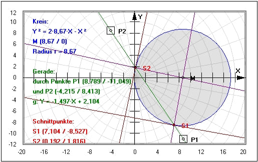 MathProf - Kreis - Gerade - Gleichung - Steigung - Funktion - Kreisgleichung - Tangente - Winkel - Berührpunkt - Beispiel - Graphische Darstellung - Parameterdarstellung - Schnittpunkte - Sehne - Berechnen - Rechner