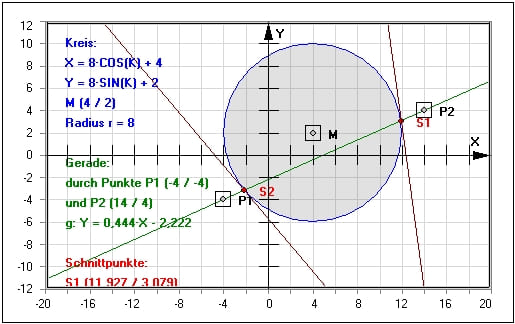 MathProf - Kreis - Gerade - Gleichung - Geradengleichungen - Kreise - Berührpunkt - Steigung - Kreisgleichung - Schnittpunkte - Beispiel - Sehnen - Berechnen - Rechner