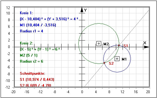 MathProf - Zwei Kreise - Geometrie - Gleichungen - Kreisgleichungen - Beispiel - Zwei sich schneidende Kreise - Schnittpunkte zweier Kreise - Lagebeziehung - Schnittpunkte Kreis Kreis - Rechner - Berechnen