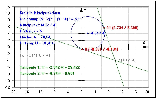 MathProf - Kreis - Punkt - Extern - Abstand - Kreisgleichung - Vektorgleichung - Gleichung - Lagebeziehung - Tangentengleichung - Beispiel - Parameterdarstellung - Flächeninhalt - Berührpunkt - Kreisberechnung - Fläche - Umfang - Kreisfläche - Kreisumfang - Tangente an Kreis - Tangente - Kreistangente - Kreismittelpunkt - Rechner - Berechnen