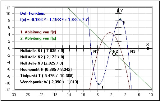 MathProf - Kubische Funktion - Kubische Gleichung - Kubische Parabel - Extrema - Extrempunkt - Hochpunkt - Tiefpunkt - Absolutes Glied - Erklärung - Definition - Verschieben - Bestimmen - Bild - Verlauf - Ablesen - Tabelle - Formel - Kubische Form - Kubische Kurve - Kubische Polynome - Beispiel  - Nullstellen - Funktionen dritten Grades - Kubische Gleichungen - Parameter - Parabel dritter Ordnung - Rechner - Berechnen
