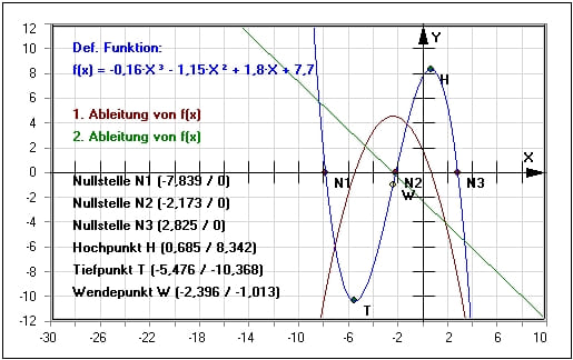 MathProf - Kubische Funktion - Kubische Gleichung - Kubische Parabel - Extrema - Extrempunkt - Hochpunkt - Tiefpunkt - Absolutes Glied - Erklärung - Definition - Verschieben - Bestimmen - Bild - Verlauf - Ablesen - Tabelle - Formel - Kubische Form - Kubische Kurve - Kubische Polynome - Beispiel  - Nullstellen - Funktionen dritten Grades - Kubische Gleichungen - Parameter - Parabel dritter Ordnung - Rechner - Berechnen