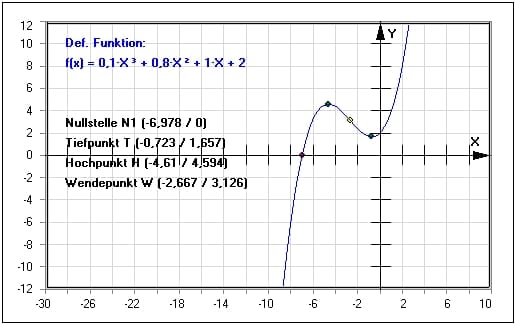 MathProf - Kubische Funktion - Funktion dritten Grades - Diskriminante - Normalform - Werte - Darstellung - Funktionswerte - Nullstellen - Parabel dritter Ordnung - Kubische Parabel - Formel - Parabel dritten Grades - Beispiel -  Funktionen dritten Grades - Gleichungen dritten Grades - Extrempunkte - Steigung - Ableiten - Ableitung - Lösen - Eigenschaften - Rechner - Berechnen