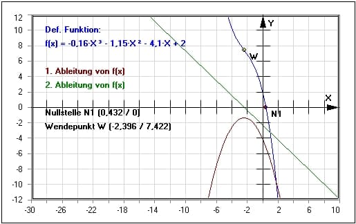 MathProf - Kubische Funktion - Kubische Gleichung - Lösungsformel - Cardano - Cardanische Formel - Cardanische Lösungsformel - Wertetabelle - Arbeitsblatt - Arbeitsblätter - Aufgaben - Ableitung - Gleichung dritten Grades - Kubische Form - Kubisches Polynom - Beispiel - Funktionen dritten Grades - Gleichungen dritten Grades - Kubisches Glied - Quadratisches Glied - Lineares Glied - Absolutglied - Funktionsgleichung 3. Grades - Rechner - Berechnen