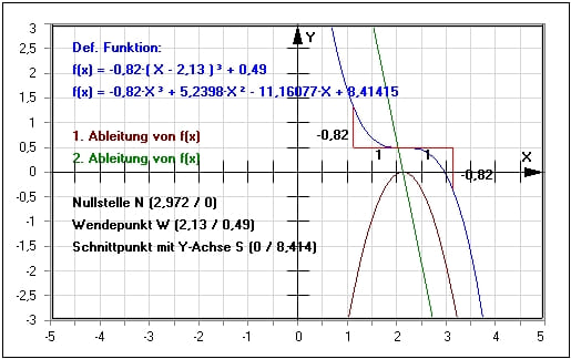 MathProf - Kubische Funktion - Ableitung - Nullstelle - Kubische Gleichung - Kubische Polynome - Beispiel - Extremstellen - Wendepunkt - Parameter - Funktionen dritten Grades - Formel - Strecken - Verschieben - Bestimmen - Eigenschaften - Rechner - Berechnen - Zeichnen