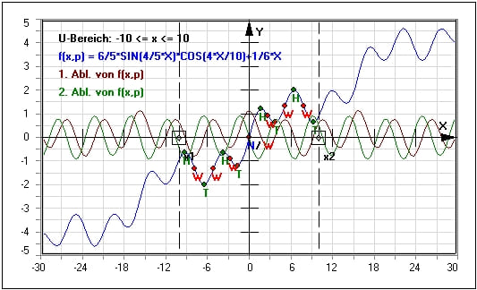 MathProf - Kurvendiskussion - Zeichnerisch - Rechnerische Bestimmung - Differenzierbarkeit - Grafisches Differenzieren - Grafisches Ableiten - Graphisches Ableiten - Regeln - Funktionsuntersuchung - Differentialrechnung - Ableitungsfunktion - Steigungsfunktion - Differenzieren - Zeichnerisch ableiten - Zeichnerisch differenzieren - Zeichnerisches Ableiten - Zeichnerisches Differenzieren - Extremwertbestimmung - Rechner - Berechnung