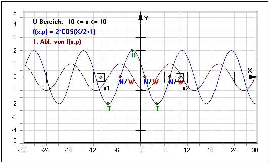 MathProf - Kurvendiskussion - Extremalproblem - Extremwertproblem - Extrempunkte - Relative Extremwerte - Relativer Hochpunkt - Relativer Tiefpunkt - Relatives Maximum - Relatives Minimum - Tabelle - Ableitungsfunktion - Polstellen - Wendestellen - Beispiel - Lokale Extrema - Wendepunkt - Nullstelle - Tiefpunkt - Extrema - Steigung - Bedingungen - Ableitung - 1. Ableitung - 2. Ableitung - Funktionseigenschaften - Steigungsverhalten - Darstellen - Rechner - Berechnen - Schaubild