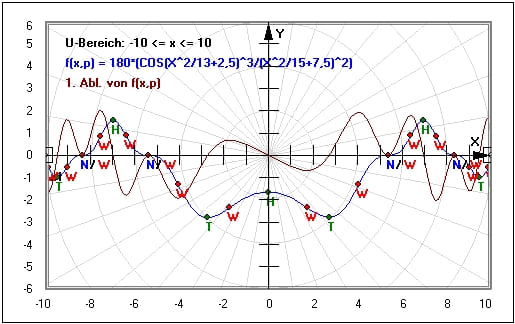 MathProf - Kurvendiskussion - Extremwertaufgaben - Mittelwertsatz - Verallgemeinerter Mittelwertsatz - Differentialgeometrie - Anwendungsbeispiele - Merksatz - Merksätze - Steigend - Fallend - Formeln - Wertebereich - Formelsammlung - Definition - Hinreichende Bedingung - Notwendige Bedingung - Funktion untersuchen - Ableitungen - Steigung - Tangente - Tiefpunkt - Beispiel - Erste Ableitung - Zweite Ableitung - Dritte Ableitung - Kurvenuntersuchung - Rechner - Berechnen