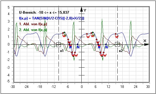 MathProf - Kurvendiskussion - Globale Extrema - Wendetangenten - Untersuchen - Ableitungen - Zusammenhänge - Verändern - Graph - Lösungen - Ableitungsfunktion - Steigungsfunktion - Beispiel - Rechner - Berechnen