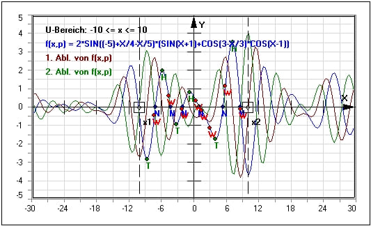 MathProf - Kurvendiskussion - Wendepunkte - Pole - Differenzieren - Funktion - Rechner - Berechnen - Schaubild