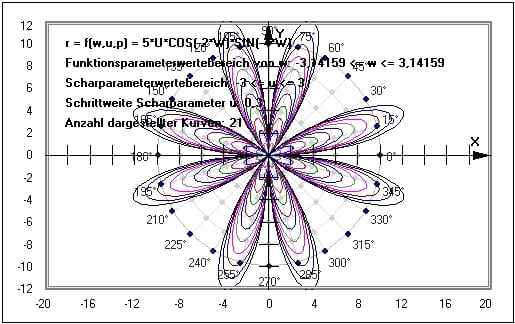 MathProf - Kurvenschar - Kurvenscharen - Polar plot - Polarkoordinatensystem - Polardiagramm - Funktionsschar - Plotter - Plotten - Darstellen - Beispiel - Funktionsscharen - Parameter - Funktionsplotter - Graphen - Funktionenscharen - Zeichnen