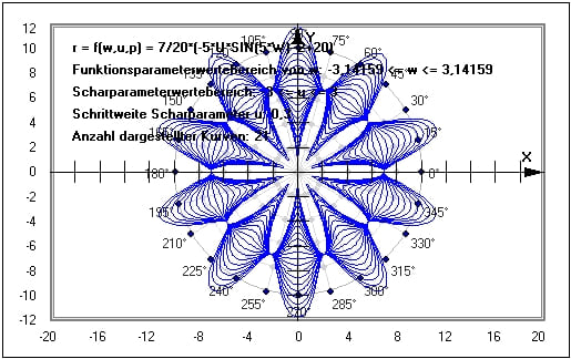 MathProf - Kurvenschar - Kurvenscharen - Funktionsschar - Polardarstellung - Polarkoordinaten - Polarform - Untersuchen - Plotten - Skizzieren - Funktionenschar - Beispiel - Funktionsscharen - Parameter - Funktionsplotter - Grafisch - Funktionenscharen