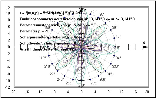 MathProf - Kurvenschar - Kurvenscharen - Funktionsschar - Polarform - Parameterdarstellung - Plotter - Zeichnen - Beispiel - Funktionsscharen - Parameter - Funktionenscharen - Darstellen