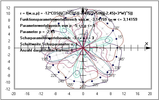 MathProf - Kurvenschar - Kurvenscharen - Scharfunktionen - Scharkurven - Funktionsschar - Polar - Polarkoordinaten - Polarform - Polarplot - Parameter - Plotter - Graph - Beispiel - Funktionenschar - Funktionenscharen - Funktionsplotter - Graphen - Darstellen