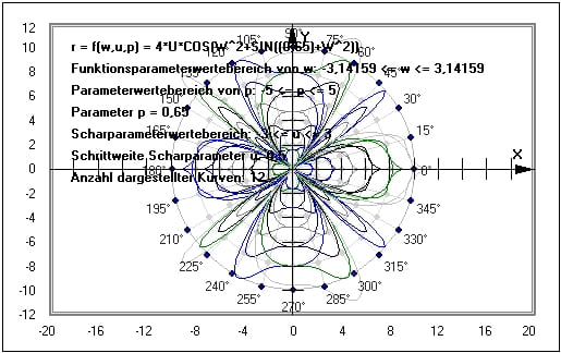 MathProf - Kurvenschar - Kurvenscharen - Funktionsschar - Polarkoordinatensystem - Polardiagramm - Polarform - Polarkoordinaten - Plotten - Polardarstellung - Beispiel - Funktionenschar - Funktionenscharen - Parameter - Funktionsplotter - Graphen - Darstellen
