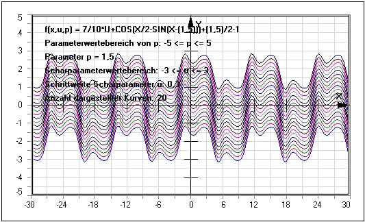 MathProf - Kurvenschar - Funktionenscharen - Scharparameter - Scharen - Scharfunktionen - Scharkurven - Beispiel - Funktionsscharen - Funktionsschar - Parameter - Graphische Darstellung - Funktionsplotter - Kurvenscharen - Darstellen - Plotten - Graph - Grafik - Zeichnen - Plotter