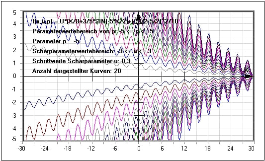 MathProf - Kurvenschar - Scharfunktionen - Scharkurven - Funktionenschar - Plotten - Zeichnen - Beispiel - Funktionsscharen - Funktionsschar - Parameter - Funktionsplotter - Graphen - Plotter - Funktionenscharen - Kurvenscharen