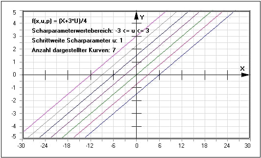 MathProf - Kurvenschar - Kurvenscharen - Geradenschar - Geradenscharen - Plotten - Zeichnen - Beispiel - Funktionsscharen - Funktionsschar - Funktionsplotter - Graphen - Funktionenscharen - Darstellen - Grafik - Plotter