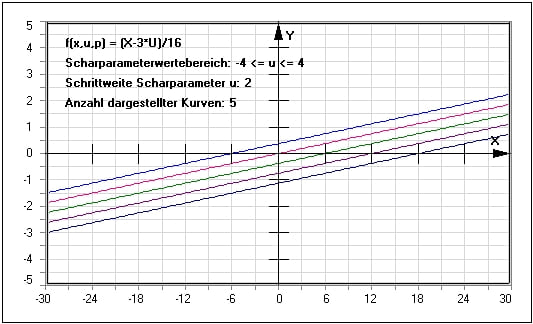 MathProf - Kurvenschar - Kurvenscharen - Geradenschar - Geradenscharen - Funktionenschar - Plotten - Zeichnen - Beispiel - Funktionsscharen - Funktionsplotter - Graphen