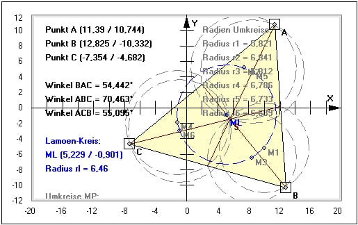 MathProf - Lamoen-Kreis- Dreieck - Berechnen - Darstellen - Winkelhalbierende - Seitenhalbierende - Innenwinkel - Plotter - Außendreieck - Beispiel - Darstellen - Graph - Rechner - Grafik - Zeichnen