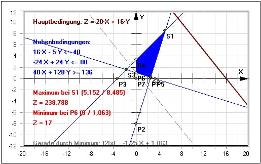 MathProf - Lineare Optimierung - Matrix - Grafisch - Rechner - Aufgaben - Algorithmus - Bedingungen - Fixkosten - Funktionen - Hauptbedingungen - Nebenbedingungen - Beispiel - Zielfunktion - Lineares Optimierungsproblem - Grafisches Lösen - Grafische Lösung - Grafisches Lösungsverfahren - Berechnen