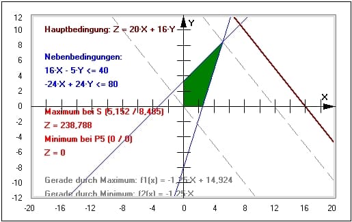 MathProf - Lineare Optimierung  - Lösen - Lösung - Methoden - Produktion - Rechner - Software - Solver - Zielfunktion - Zeichnen - Beispiel - Lineares Optimierungsproblem - Grafisches Lösen - Grafische Lösung - Grafisches Lösungsverfahren - Hauptbedingung - Nebenbedingungen - Methode - Minimierung - Maximierung - Minimieren - Maximieren - Optimierungsaufgaben - Berechnen - Ecken - Rechnerisch - Beispielaufgaben - Präsentation - Ungleichungen - Lineares Ungleichungssystem - Zielfunktion maximieren