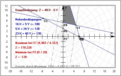 MathProf - Lineare Optimierung - Zeichnerisch - Programm - Berechnen - Minimum - Maximum - Lineares Optimierungsproblem - Beispiel - Zielfunktion - Grafisches Lösen - Grafisches Lösungsverfahren - Hauptbedingung - Nebenbedingungen - Optimierung - Optimieren - Optimale Lösung - Grafische Lösung - Lineares Ungleichungssystem - Grafisches Lösungsverfahren - Zielfunktion bestimmen - Zielfunktion maximieren - Zielfunktion minimieren - Rechner - Zeichnen