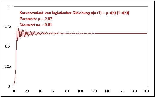 MathProf - Logistische Gleichung - Lösen - Parameter - Beispiel - Logistische Funktion - Darstellen - Plotten - Graph - Rechner - Berechnen - Grafik - Zeichnen - Plotter