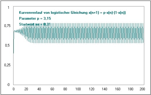 MathProf - Logistische Gleichung - Lösen - Parameter - Beispiel - Logistische Funktion