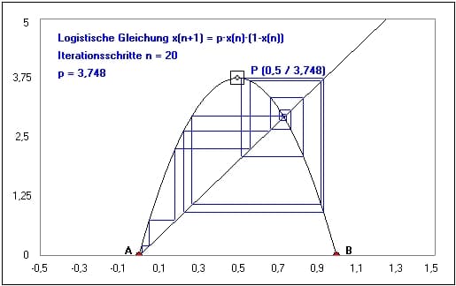 MathProf - Logisische Funktion - Beispiel - Zeichnen - Chaos - Logistische Abbildung - Logistische Gleichung - Bild - Darstellung - Rechner - Graph - Plotter - Grafik - Berechnung - Funktion - Darstellen - Attraktoren