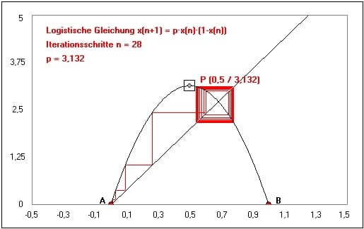 MathProf - Logistische Gleichung - Parameter - Beispiel - Logistische Funktionen - Logistik - Funktion - Logistisches Wachstum - Chaos - Chaotisch - Eigenschaften