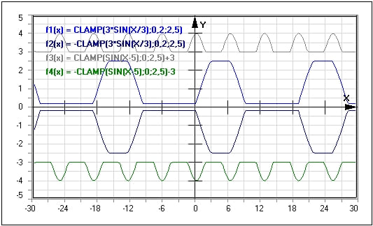 MathProf - Funktionsplotter - Mathematische Kurven - Periodische Funktion - Veranschaulichen - Zuordnen - Graphen zuordnen - Funktionen erkennen - Rechner - Berechnen - Ablesen - Nichtlineare Funktionen - Beispiel - Funktionen - Funktionsdarstellung - Funktionsgraph - Zeichnen - Erstellen - Darstellen - Plotten - Plotter - Schaubilder 