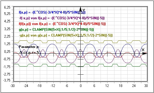 MathProf - Plotter - Funktionsplotter - Funktion plotten - Kurven plotten - Graph plotten - Funktion zeichnen - Nichtlineare Funktionen - Beispiel - Funktionen ableiten - Funktionen - Addieren - Multiplizieren - Verketten - Funktionsuntersuchung - Eigenschaften - Skizzieren - Spiegeln - Zeichnen - Darstellen