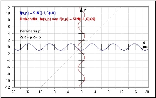 MathProf - Umkehrfunktion - Funktion - Umkehrfunktion - Kurve - Definition - Gespiegelte Funktion - Parameter - Beispiel - Funktionen zeichnen - Funktionsplotter - Funktionen - Funktionen plotten - Funktionen spiegeln - Funktionsgraphen spiegeln - Graphen spiegeln - Darstellen - Plotten - Zeichnen - Plotter