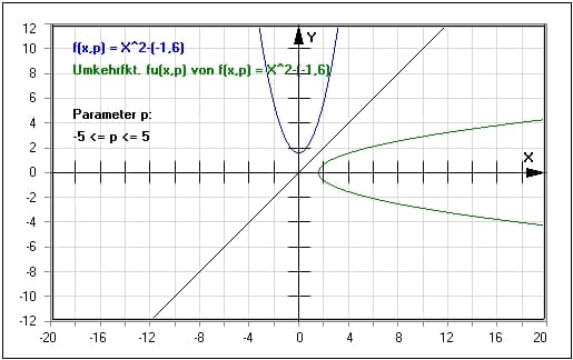 MathProf - Umkehrfunktion - Funktion - Umkehrfunktionen - Rechner - Graph zeichnen - Gespiegelte Funktion - Nichtlineare Funktionen - Parameter - Beispiel - Funktionen zeichnen - Funktionsplotter - Funktionen - Plotten - Zeichnen - 2D-Plotter - Kehrwertfunktion - Verknüpfte Funktionen - Kurvenverlauf