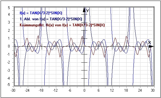MathProf - Funktion darstellen - Ableitungsfunktion - Formel - Definition - Kurve - Grafik - Plotten - Funktion - Nichtlineare Funktionen - Krümmung - Beispiel - Funktionsplotter - Graphen zeichnen - Funktionen ableiten - Rechner - Funktionen - Skizzieren - Grafisch - Darstellen