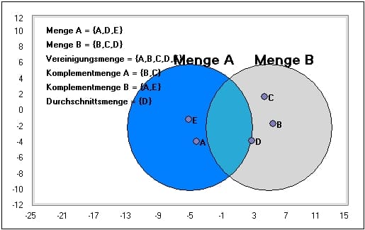 MathProf - Mengenelemente - Mengenlehre - Vereinigungsmengen - Leere Menge - Symbole - Abbildung - Bilder - Formeln - Schreibweise - Zeichen - Grafik - Rechner - Berechnen - Rechengesetze - Rechenregeln - Rechnen mit Mengen - Echte Teilmenge - Bilden - Schnittmengen - Differenzmengen - Teilmengen - Komplementmengen - Beispiel - Mengenalgebra - Schnittmenge - Mengenoperationen - Vereinigung - Schnitt