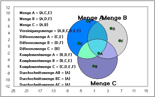 MathProf - Mengendiagramm - Vereinigungsmenge - Schnittmenge - Differenzmenge - Teilmenge - Komplementmenge - Mengengleichheit - Teilmengenbeziehung - Assoziativität - Distributivität - Gesetze - Gesetzmäßigkeiten - Bestimmen - Bestimmung - Disjunkte - Gleiche Mengen - Mengenoperationen - Beispiel - Mengenalgebra - Komplementäre Menge - Inverse Menge - Untermenge - Obermenge - Produktmenge - Komplementärmenge - Rechner - Berechnen - Durchschnitt - Grafisch