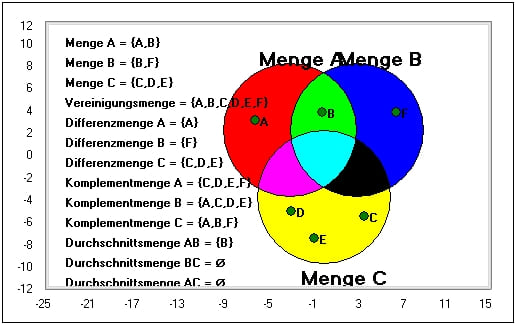 MathProf - Mengenelemente - Kartesisches Produkt - Operationen - Zuordnen - Zuordnung - Mengen zuordnen - Komplement einer Menge - Relationen - Beziehungen - Mengenbeziehungen - Mengendarstellung -  Durchschnitt - Vereinigung - Definition - Darstellen - Mengensymbole - Mengenberechnung - Beispiel - De Morgansche Regeln - Darstellung - Vereinigung - Additon - Subtraktion - Differenz von Mengen - Rechner - Berechnen - Graph - Grafisch