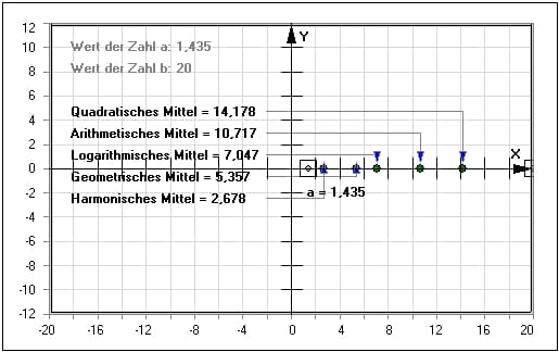  MathProf - Mittelwerte - Logarithmischer Mittelwert - Quadratischer Mittelwert - Arithmetischer Mittelwert - Geometrischer Mittelwert - Harmonischer Mittelwert - Logarithmisches Mittel - Quadratisches Mittel - Durchschnitt - Durchschnittswert - Rechner - Berechnen