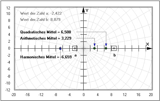 MathProf - Arithmetisches Mittel - Harmonisches Mittel - Geometrisches Mittel - Quadratisches Mittel - Durchschnitt - Mittelwert - Lagemaße - Lageparameter - Mittelwertbildung - Formel - Rechner - Symbol - Berechnen - Grafisch - Bilder - Berechnung - Bestimmung - Darstellen - Mittelwert grafisch darstellen - Mittelwerte berechnen